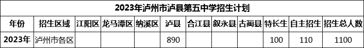 2024年瀘州市瀘縣第五中學(xué)招生計(jì)劃是多少？