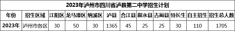 2024年瀘州市四川省瀘縣第二中學(xué)招生計劃是多少？