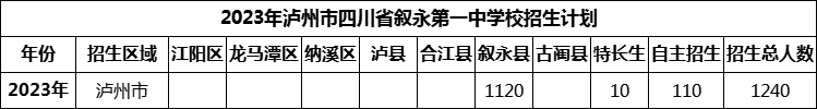 2024年瀘州市四川省敘永第一中學(xué)校招生計劃是多少？