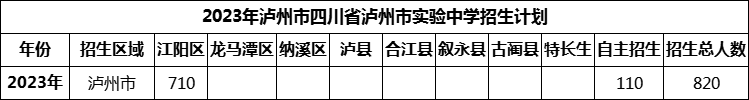 2024年瀘州市四川省瀘州市實(shí)驗(yàn)中學(xué)招生計(jì)劃是多少？