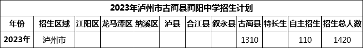 2024年瀘州市古藺縣藺陽中學(xué)招生計劃是多少？