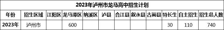 2024年瀘州市龍馬高中招生計(jì)劃是多少？