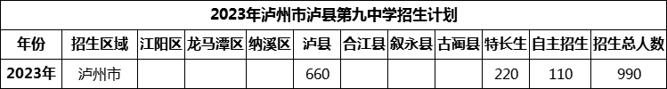 2024年瀘州市瀘縣第九中學(xué)招生計(jì)劃是多少？