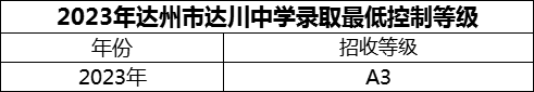 2024年達州市達川中學招生分數(shù)是多少分？