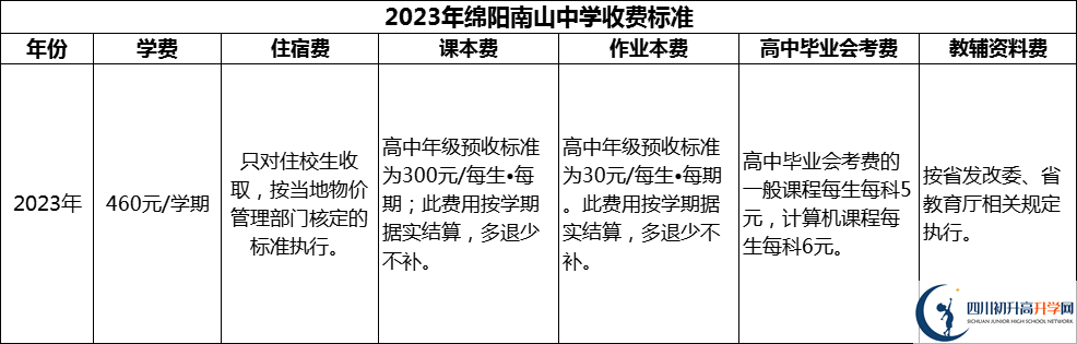 2024年綿陽市綿陽南山中學(xué)學(xué)費(fèi)多少錢？