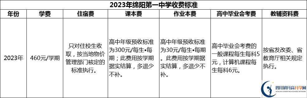 2024年綿陽市綿陽第一中學(xué)學(xué)費多少錢？