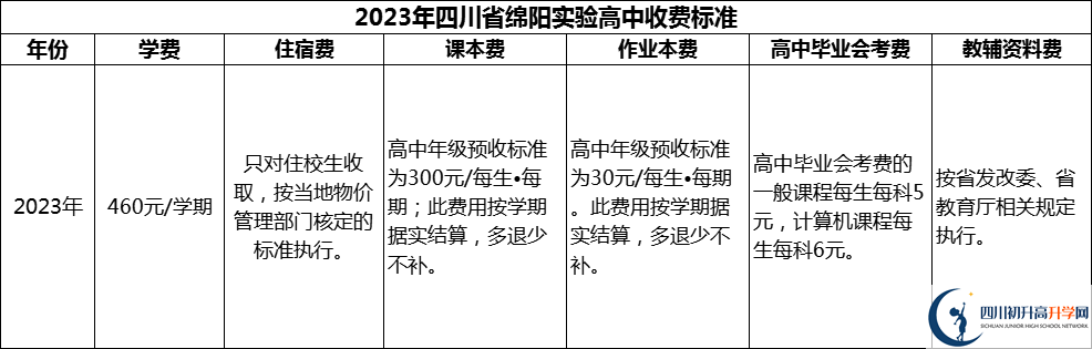 2024年綿陽市四川省綿陽實驗高中學(xué)費多少錢？