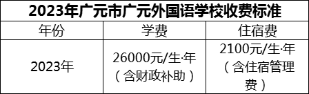 2024年廣元市廣元外國語學(xué)校學(xué)費(fèi)多少錢？