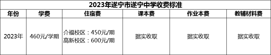 2024年遂寧市遂寧中學學費多少錢？