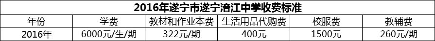 2024年遂寧市遂寧涪江中學學費多少錢？