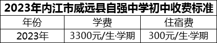 2024年內(nèi)江市威遠(yuǎn)縣自強(qiáng)中學(xué)學(xué)費(fèi)多少錢？