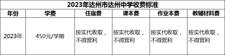 2024年達(dá)州市達(dá)州中學(xué)學(xué)費(fèi)多少錢(qián)？