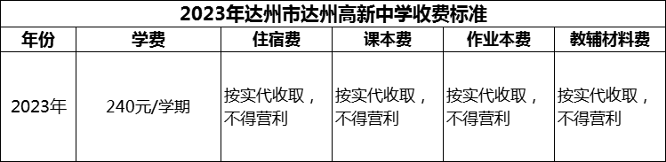 2024年達(dá)州市達(dá)州高新中學(xué)學(xué)費(fèi)多少錢？