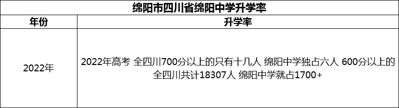 2024年綿陽市四川省綿陽中學(xué)升學(xué)率怎么樣？