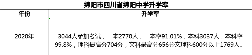 2024年綿陽市四川省綿陽中學(xué)升學(xué)率怎么樣？