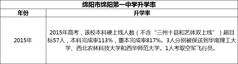 2024年綿陽市綿陽第一中學(xué)升學(xué)率怎么樣？