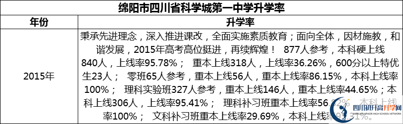 2024年綿陽市四川省科學城第一中學升學率怎么樣？