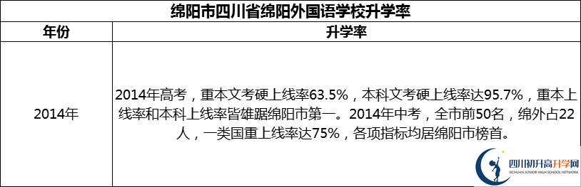 2024年綿陽市四川省綿陽外國語學(xué)校升學(xué)率怎么樣？