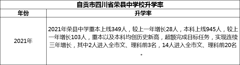 2024年自貢市四川省榮縣中學(xué)校升學(xué)率怎么樣？