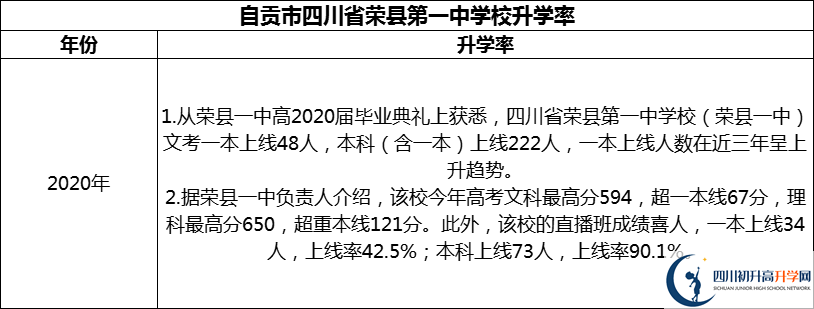 2024年自貢市四川省榮縣第一中學(xué)校升學(xué)率怎么樣？