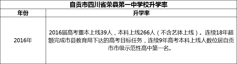 2024年自貢市四川省榮縣第一中學(xué)校升學(xué)率怎么樣？