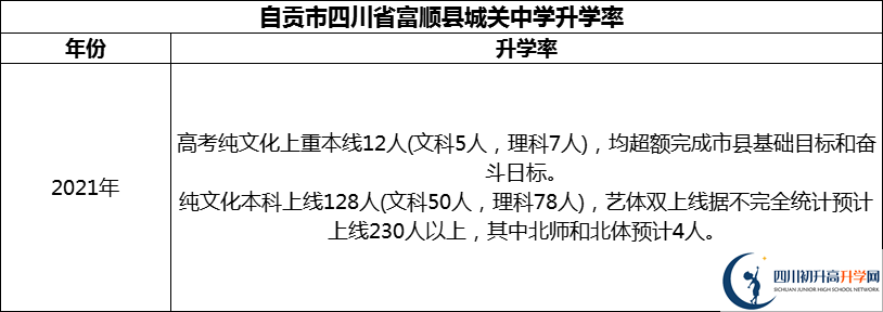 2024年自貢市四川省富順縣城關(guān)中學(xué)升學(xué)率怎么樣？