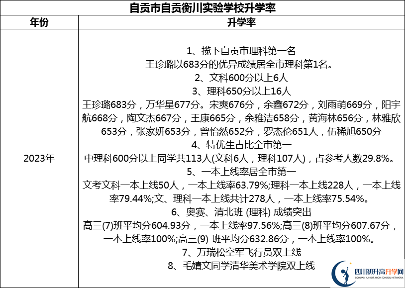 2024年自貢市自貢衡川實驗學(xué)校升學(xué)率怎么樣？