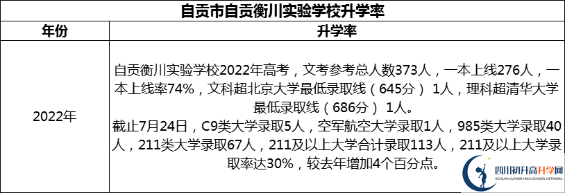 2024年自貢市自貢衡川實驗學(xué)校升學(xué)率怎么樣？