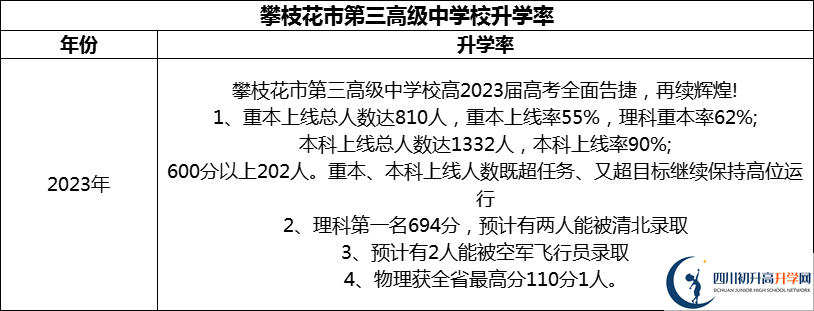 2024年攀枝花市第三高級中學校升學率怎么樣？