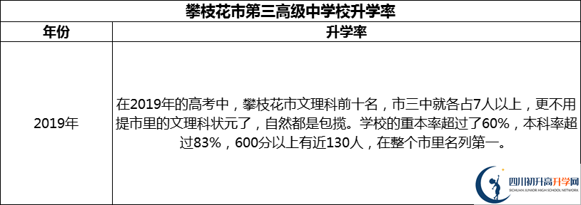 2024年攀枝花市第三高級中學校升學率怎么樣？