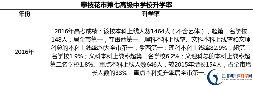 2024年攀枝花市第七高級中學(xué)校升學(xué)率怎么樣？