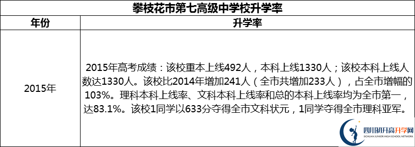 2024年攀枝花市第七高級中學(xué)校升學(xué)率怎么樣？