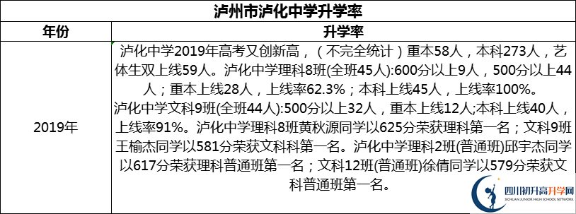 2024年瀘州市瀘化中學(xué)升學(xué)率怎么樣？