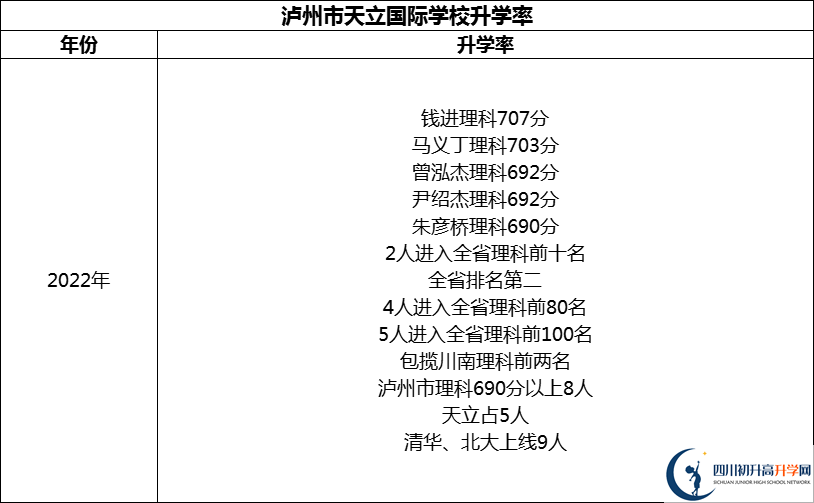 2024年瀘州市天立國(guó)際學(xué)校升學(xué)率怎么樣？