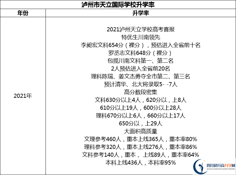 2024年瀘州市天立國(guó)際學(xué)校升學(xué)率怎么樣？