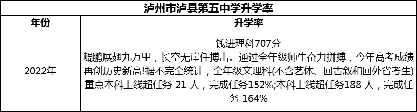 2024年瀘州市瀘縣第五中學(xué)升學(xué)率怎么樣？