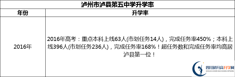 2024年瀘州市瀘縣第五中學(xué)升學(xué)率怎么樣？