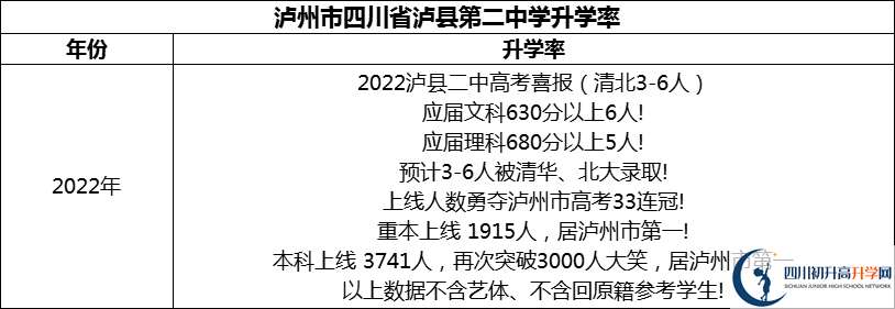 2024年瀘州市四川省瀘縣第二中學(xué)升學(xué)率怎么樣？