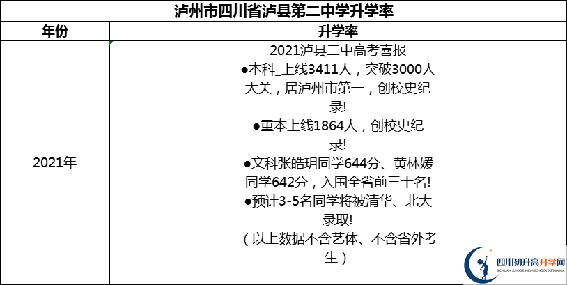 2024年瀘州市四川省瀘縣第二中學(xué)升學(xué)率怎么樣？