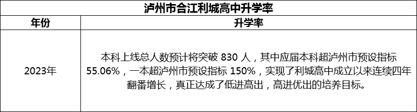 2024年瀘州市合江利城高中升學(xué)率怎么樣？