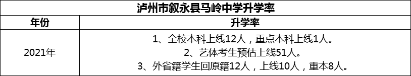 2024年瀘州市敘永縣馬嶺中學升學率怎么樣？