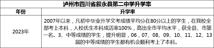 2024年瀘州市四川省敘永縣第二中學(xué)升學(xué)率怎么樣？