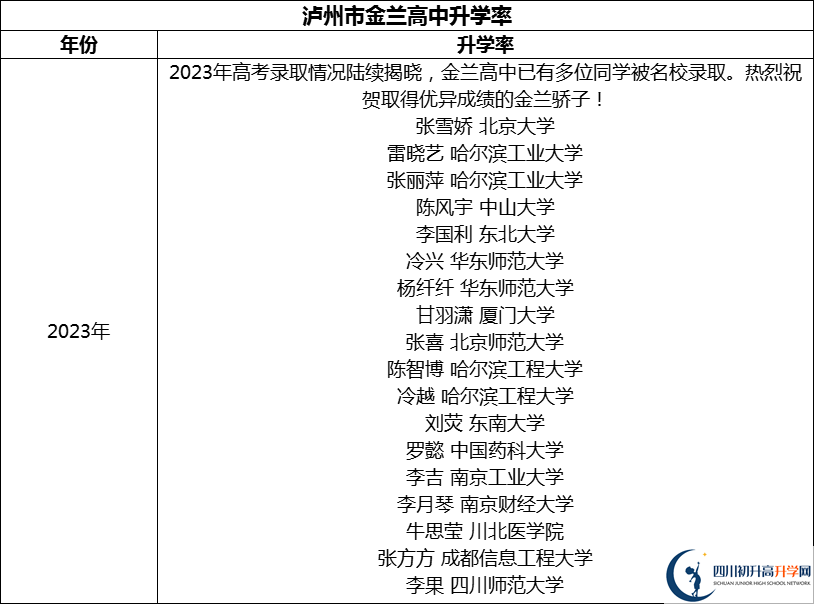 2024年瀘州市金蘭高中升學(xué)率怎么樣？