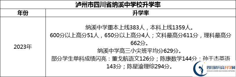 2024年瀘州市四川省納溪中學(xué)校升學(xué)率怎么樣？