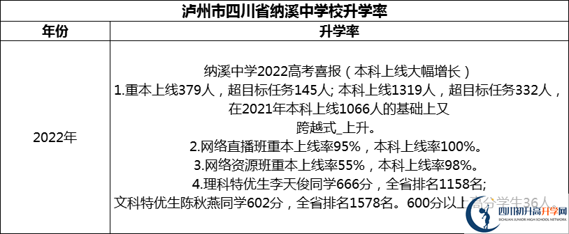 2024年瀘州市四川省納溪中學(xué)校升學(xué)率怎么樣？