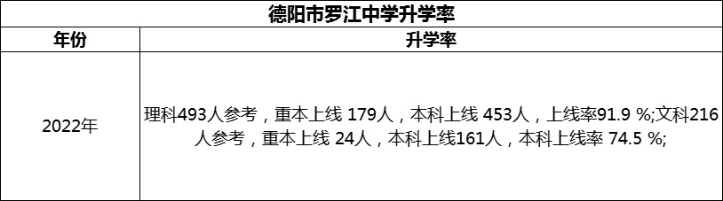 2024年德陽市羅江中學(xué)升學(xué)率怎么樣？