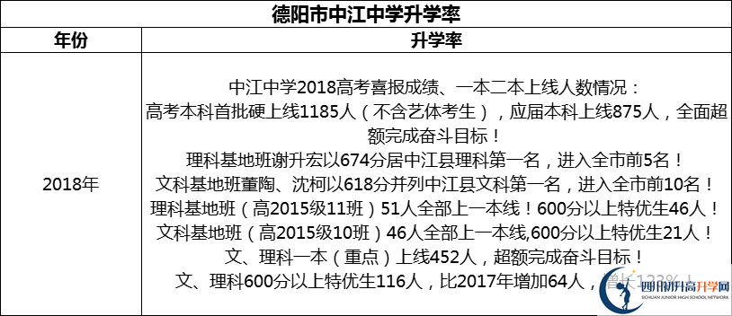 2024年德陽(yáng)市中江中學(xué)升學(xué)率怎么樣？