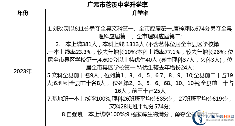 2024年廣元市蒼溪中學(xué)升學(xué)率怎么樣？