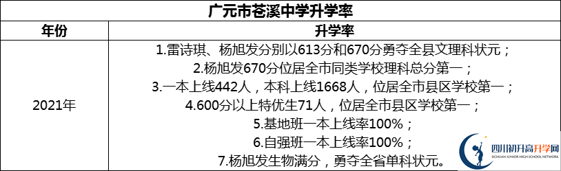 2024年廣元市蒼溪中學(xué)升學(xué)率怎么樣？