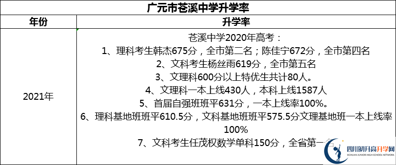 2024年廣元市蒼溪中學(xué)升學(xué)率怎么樣？